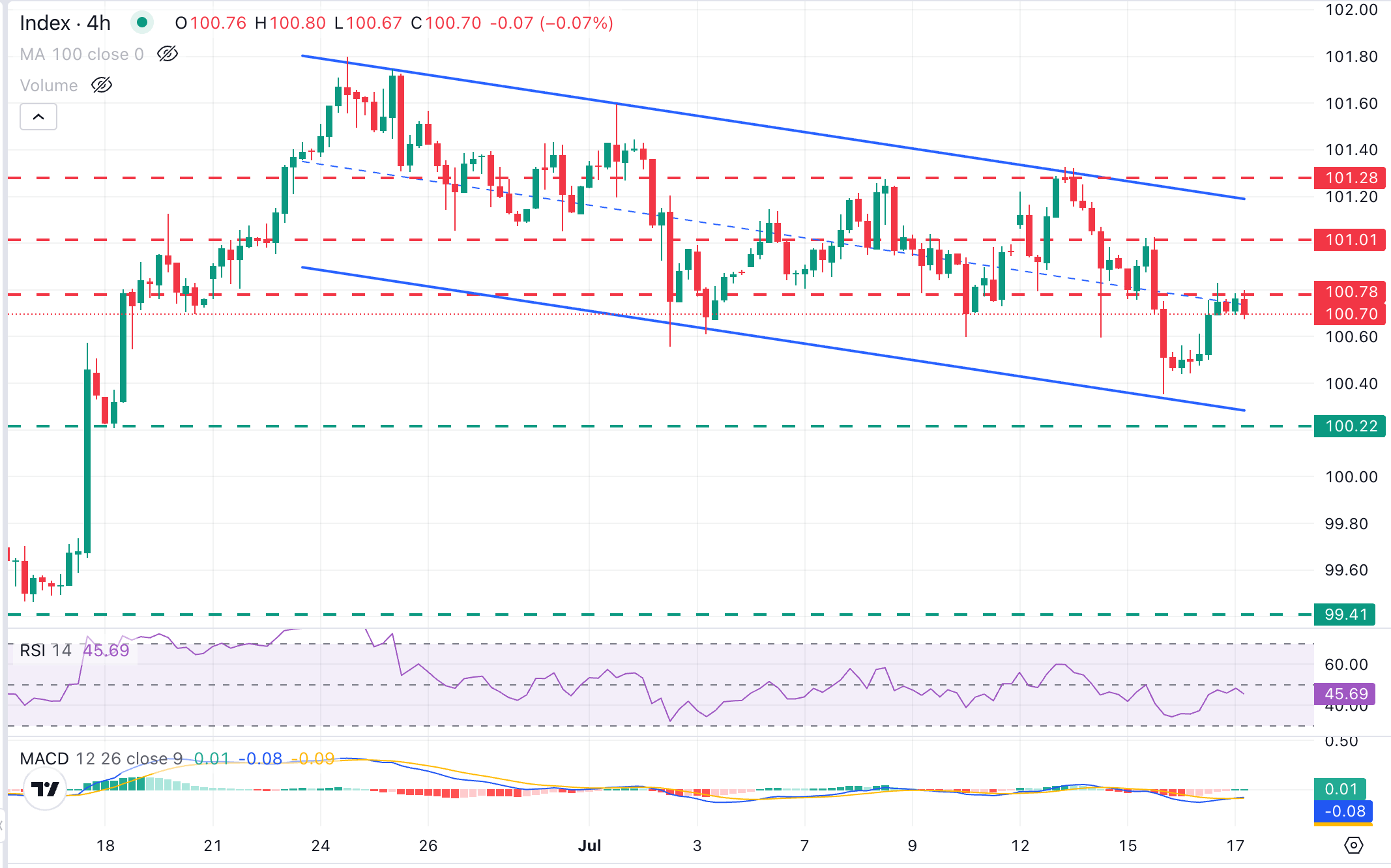 US Dollar Incdex Chart Analysis